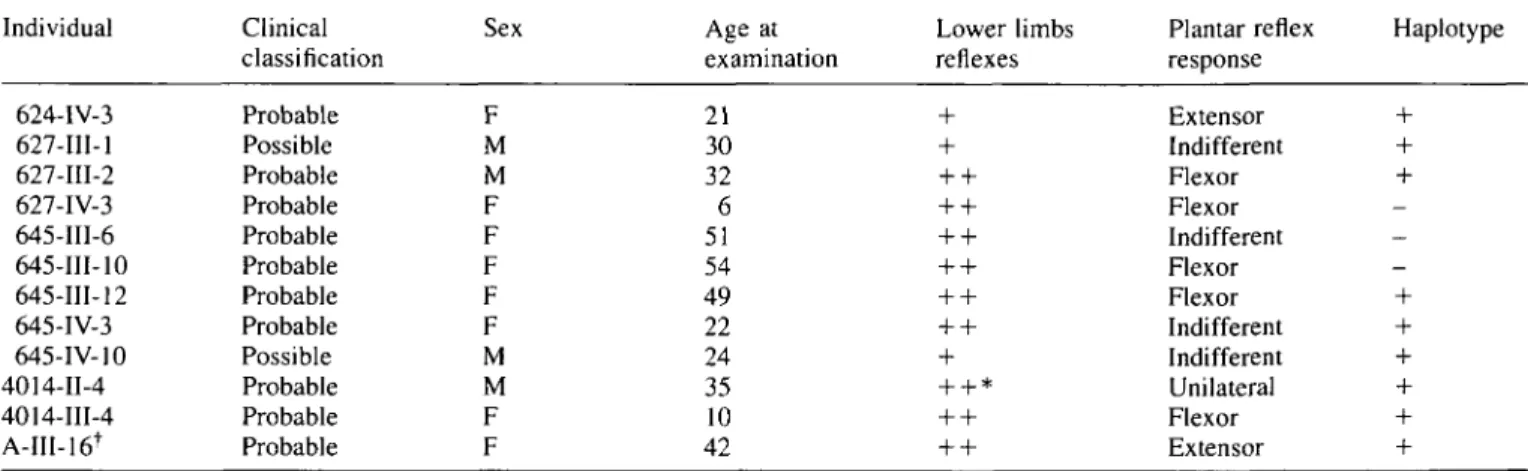 Table 3 Phenotype-genotype correlations in probably and possibly affected individuals with spastic paraplegia