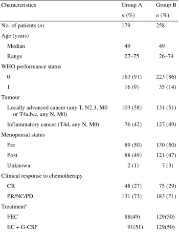 Table 1. Comparison of patient characteristics included in the European  Organisation for Research and Treatment of Cancer (EORTC) 10921 study: 
