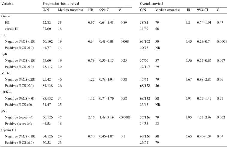 Table 3. Univariate analysis of grade and molecular markers predicting for progression-free survival (PFS) and overall survival (OS)  (characteristics analysed as dichotomous variables)