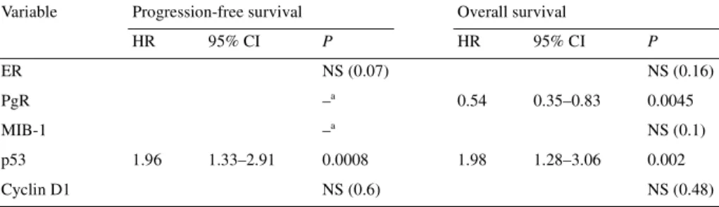 Table 5. Multivariate analysis of molecular markers predicting for progression-free survival and overall  survival (characteristics analysed as dichotomous variables)