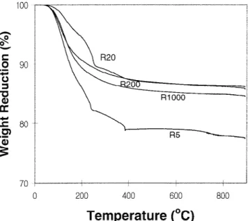 Figure 1 shows the themogravimetric (TG) curves for the R5, R20, R200, and R1000 powders dried at 150 °C.