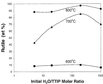 Figure 8 shows the specific surface areas of the pow- pow-ders made at different initial H 2 O/TTIP molar ratios as a function of calcination temperature