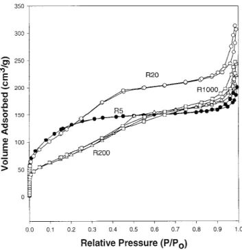 FIG. 8. The specific surface area of the R5, R20, R200, and R1000 powders as a function of calcination temperature.