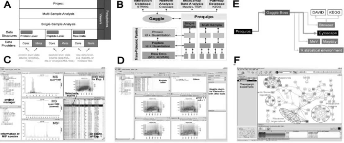 Fig. 1. Overview of Prequips’ design and functionality. (A) Data model structure. (B) Schematics of data structure and exchange