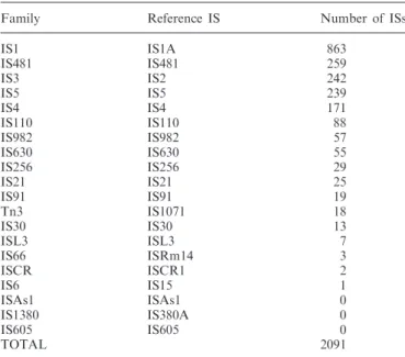 Table 1. Number of ISs in diﬀerent families found for the analysis carried out here