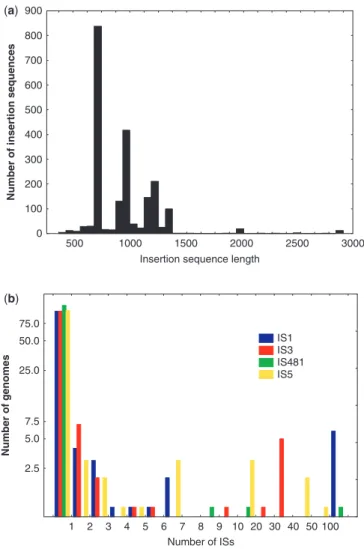 Figure 2. (a) Length distribution of ISs with more than 35% amino acid sequence identity relative to a curated reference sequence.