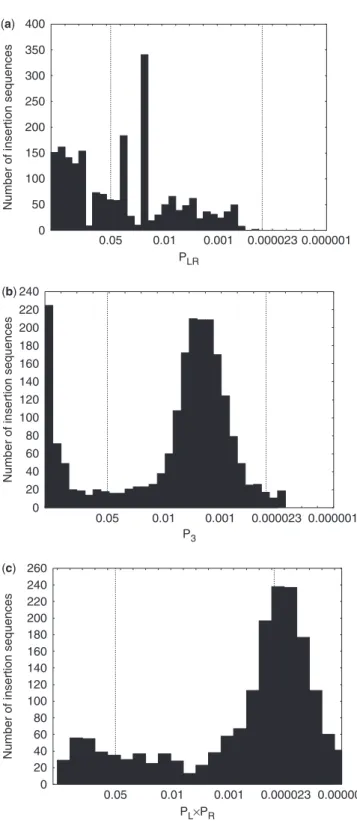 Figure 6. Distribution of ﬁve test statistics (see text) indicating inverted repeat quality for all ISs studied here
