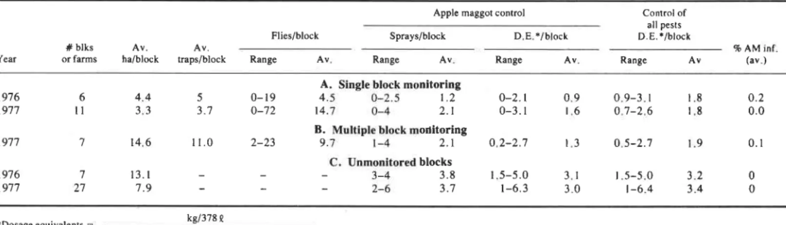 Table  111.  Use of apple maggot traps to determine the need and timing of apple maggot control sprays  i n   New York orchards 