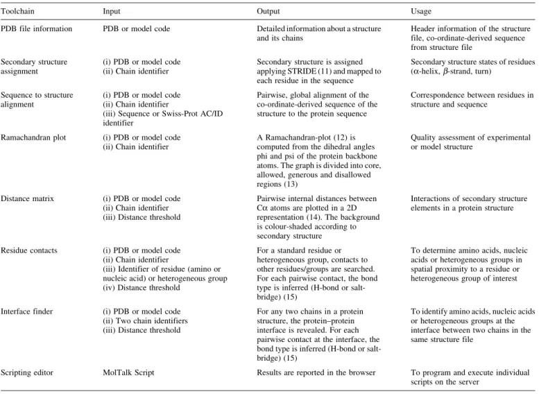 Table 1. The implemented toolchains available on iMolTalk with required input, computed output and potential usage