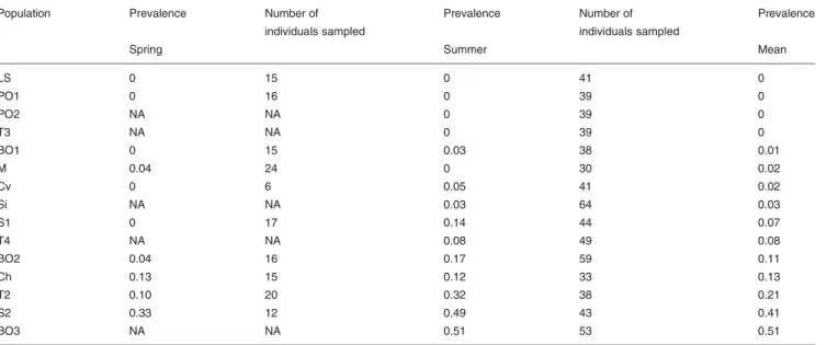 Fig. 2C) and size 31 days post-maturation (rho ¼ 0.57, one- one-tailed test P ¼ 0.01; Fig
