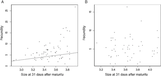 Figure 3. Correlation between size at 31 days after maturity and fecundity. A. The relation analysed at the family level for healthy populations (four populations, 86 families)