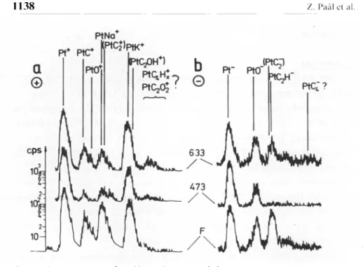 Figure 1. Secondary Ion Mass Spectra of fresh and two sintered Pt-black samples in the cluster ion range.