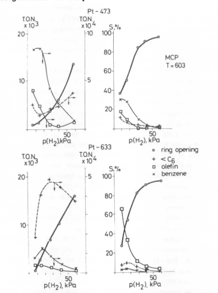 Figure 6. Activity and selectivity of Pt-473 and Pt-633 in methylcyclo- methylcyclo-pentane transformations