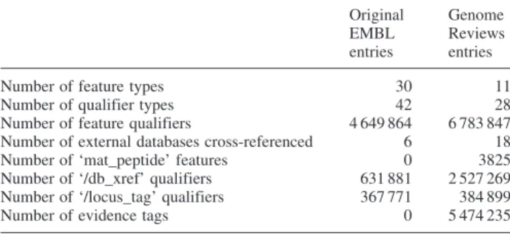 Table 1. Incorporation of new data and data types in Genome Reviews (com- (com-pared with parent entries in the EMBL nucleotide sequence database)