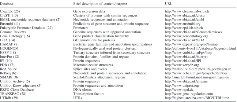 Table 2. Resources integrated in Integr8