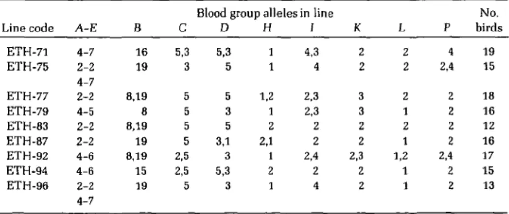 Table I. Observed frequencies of 10 blood group genotypes in nine full-sib lines