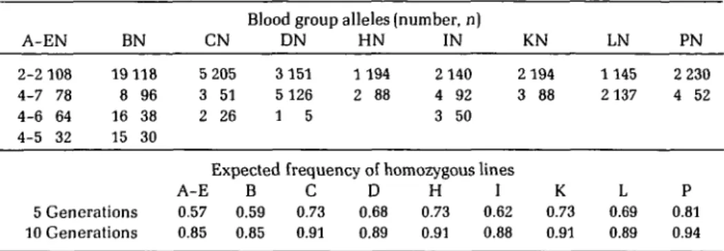 Table III. Observed and expected frequencies of homozygous lines for nine