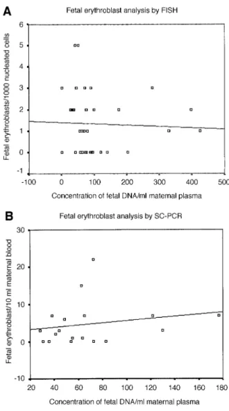 Figure 1. Lack of correlation between circulating fetal DNA concentrations and erythroblast numbers in the maternal circulation of normal pregnancies.