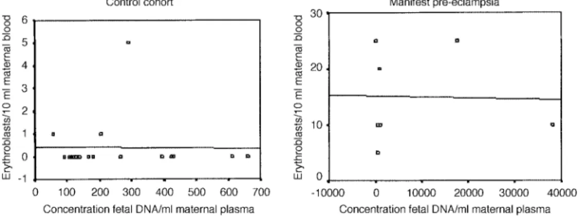 Figure 2. Lack of correlation between circulating fetal DNA concentrations and erythroblast numbers in the maternal circulation of pregnancies with manifest pre-eclampsia (n ⫽ 7, r ⫽ 0.02, P ⫽ 0.97) or matched controls (n ⫽ 17, r ⫽ –0.01, P ⫽ 0.67)