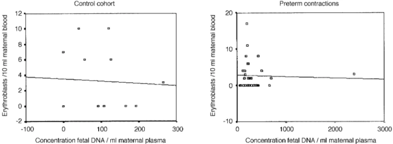 Figure 4. Lack of correlation between circulating fetal DNA concentrations and erythroblasts numbers in the maternal circulation of pregnancies affected by onset of preterm contractions