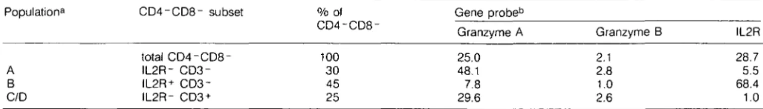 Table 3. Cells expressing genes for granzymes A and B in subsets of CD4-CD8- thymocytes Population 8 A B C/D CD4-CD8- subsettotal CD4-CD8-IL2R- IL2R+ CD3-IL2R- CD3 + % of CD4-CD8-100304525 Gene probe bGranzyme A25.048.17.829.6 Granzyme B2.12.81.02.6 IL2R28