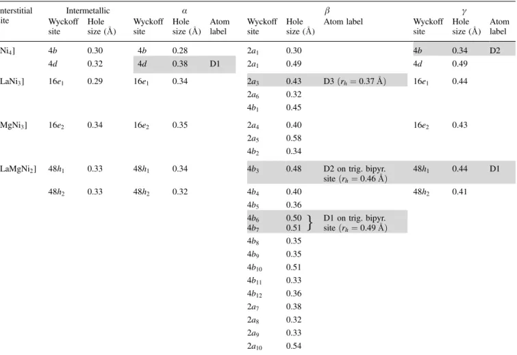 Table 2. Calculated hole sizes of tetrahedral interstices in a-, b- and g-phases of LaMgNi 4 ––D system
