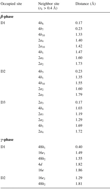 Table 3. Distances between occupied D atom sites and centres of closest interstices having a hole size radius >0.4 A in b-LaMgNi 4 D 3:7