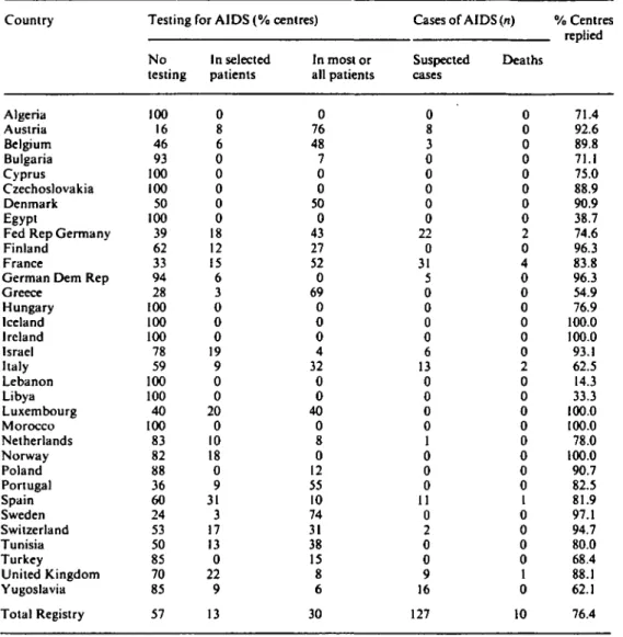 Table 10. Summary of information on AIDS provided on the 1985 centre questionnaire. The Table shows practice of centres in testing for HTLV-III/LAV antibodies by country