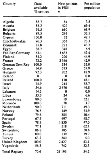 Table 1. Summary of centres known to the EDTA Registry in 1985. the number per million population (PMP) and the proportion (per cent) returning the 1985 centre questionnaire