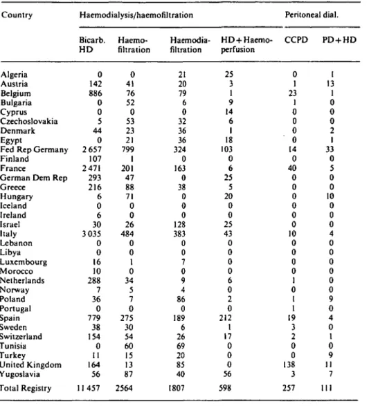 Table 4. Number of patients alive on special formsofdialysis/haemofiltralionon31 December 1985: