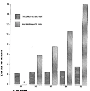 Fig. 4. The proportion of all dialysis patients treated by home haemodi- haemodi-alysis and continuous ambulatory peritoneal dihaemodi-alysis on 31 December of each of the years 1981 1985 as reported on the centre questionnaire in five selected European co