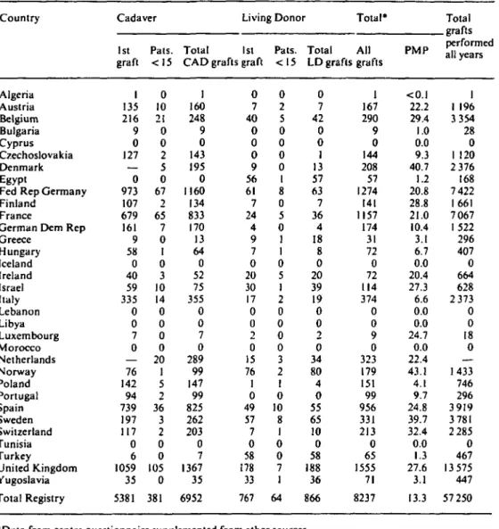 Table 5. Transplant activity in 1985 based on data from the centre questionnaire, supplemented by infor- infor-mation from National Keymen
