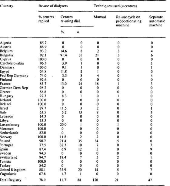 Table 6. The proportion of centres which reported re-using dialysers in 1985. as reported on the centre questionnaire