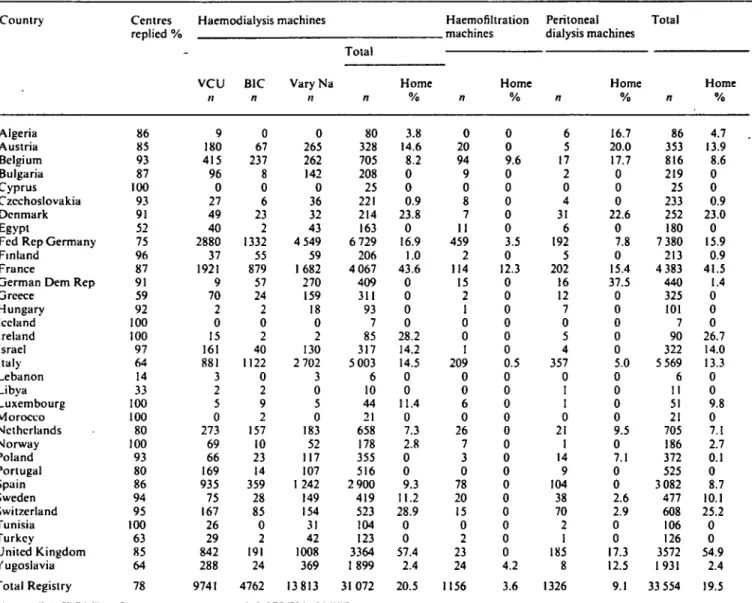 Table 7. Summary of dialysis equipment in use in Europe at the end of 1985. The numbers of haemodialysis