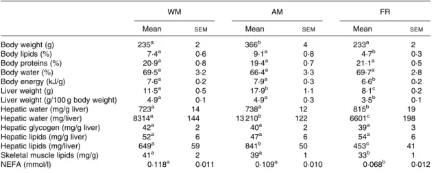 Table 1. Body composition in food restricted (FR) and control rats (Mean values with their standard errors of six rats per group)