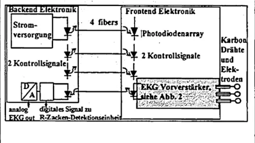 Abbildung 2: Blockschema des EKG-Vorstärkers mit Analog-Digitalwandlung und optischer Signalübertragung.