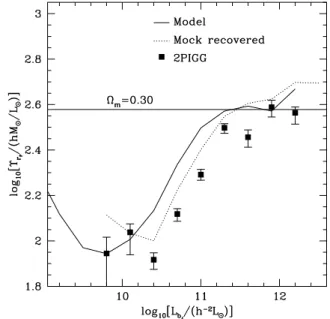 Fig. 18 shows how well the variation of ϒ r F in the parent sim- sim-ulation can be recovered in the mock catalogue, as a function of group b J luminosity