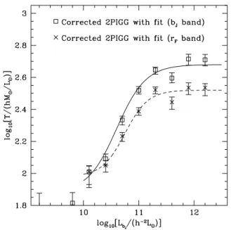 Figure 20. The corrected variation of the 2PIGG group mass-to-light ratio with group luminosity, in both the b J and r F bands