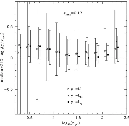 Figure 3. The median accuracies (symbols) ± 34 percentiles (error bars) of the inferred group properties as a function of the number of galaxies in a group, n gal 