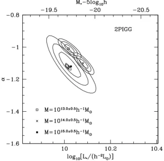 Fig. 7 shows the 1, 2 and 3σ contours in the L ∗ –α plane for the Sandage, Tammann &amp; Yahil (1979, hereafter STY) fits to the 2PIGG galaxy luminosity functions within groups of different mass