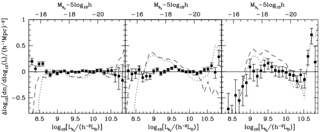 Figure 8. The ratios of galaxy luminosity functions to the 2PIGG best-fitting Schechter functions for the M ∼ 10 13 h − 1 M  (left), M ∼ 10 14 h − 1 M  (centre) and M ∼ 10 15 h − 1 M  (right) groups