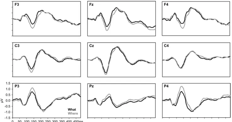 Figure 1. Group-averaged (N = 12) AEP waveforms from a subset of frontal, central, and parietal scalp locations