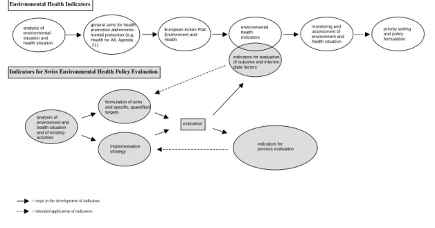 Figure 1 illustrates the development process of EHIs compared to indicators for the evaluation of a specific environmental health programme such as a NEHAP