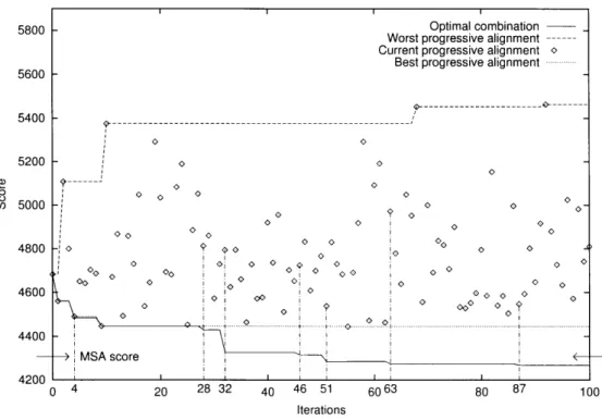 Fig. 4. Comparison of ComAlign and MSA. The points show the score of the current alignment for each iteration