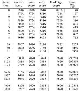 Table 4. Result of running ComAlign for 10 000 iterations on the set of 10 5S RNA sequences