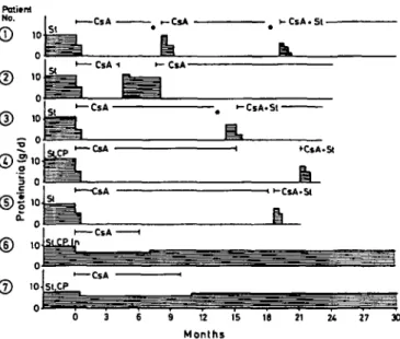 Fig. 2. Creatinine clearance before and during treatment with CsA.
