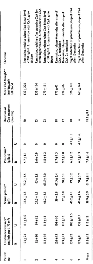 Table 2. Clearance, proteinuria and clinical course under CsA