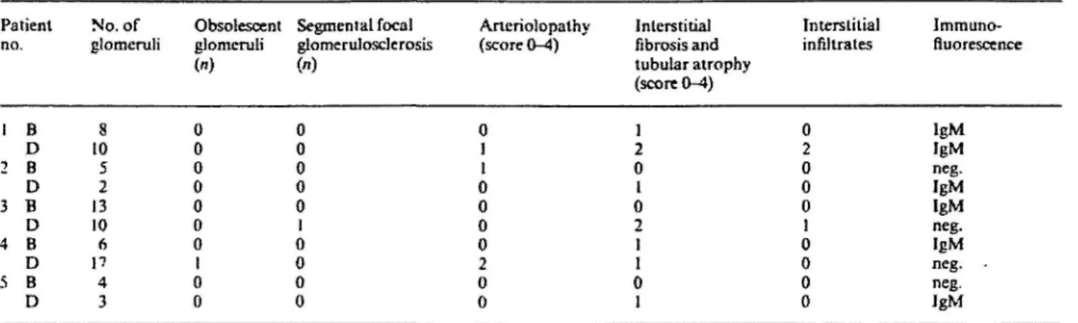Fig. X Patient no. 3 before and during therapy with CsA.