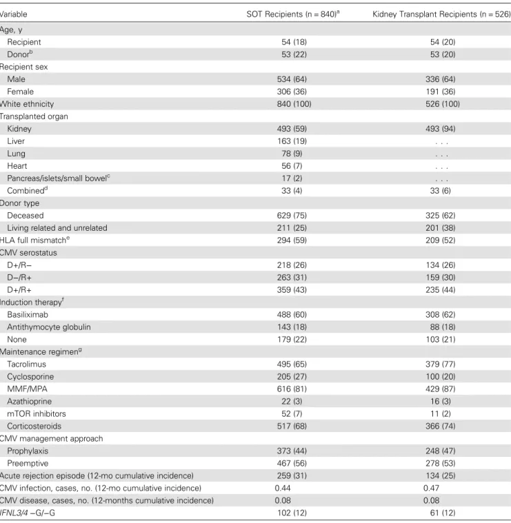 Table 1. Baseline Characteristics of Cytomegalovirus (CMV) – Seronegative Patients Who Received Transplants From Seropositive Donors (D+R − ) and CMV-Seropositive Patients Who Received Transplants From CMV-Seropositive (D+R+) or CMV-Seronegative (D − R+) D
