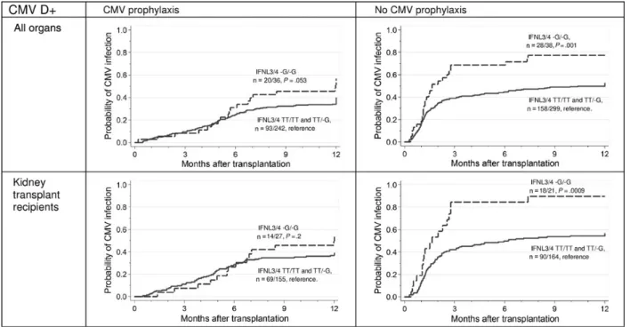 Figure 2. Cumulative incidence of cytomegalovirus (CMV) replication, according to antiviral preventive strategy, in patients who received solid-organ transplants and kidney transplants from CMV-seropositive donors (D+) and were homozygous for the minor all